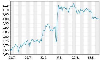 Chart Mini Future Short Zalando - 1 Month
