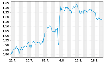 Chart Mini Future Short Zalando - 1 Month