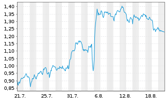 Chart Mini Future Short Zalando - 1 Month