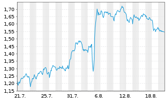 Chart Mini Future Short Zalando - 1 Month