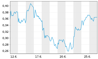 Chart Mini Future Long Nordex - 1 Monat