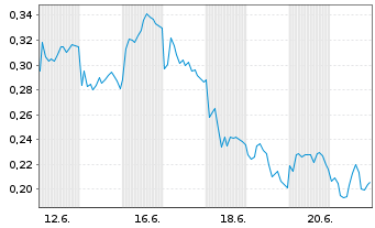 Chart Mini Future Long Nordex - 1 Monat