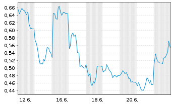 Chart Mini Future Long SMA Solar - 1 Monat