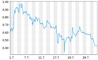 Chart Mini Future Long SMA Solar - 1 Month