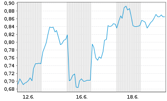 Chart Mini Future Short SMA Solar - 1 Monat