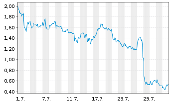 Chart Mini Future Long SUESS MicroTec - 1 Month