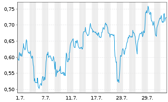 Chart Mini Future Short Canopy Growth - 1 Month