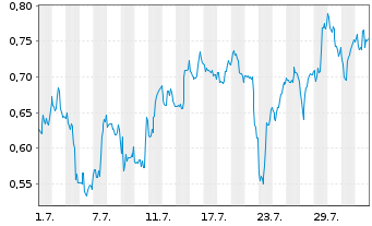 Chart Mini Future Short Canopy Growth - 1 Month