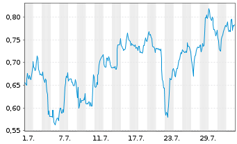 Chart Mini Future Short Canopy Growth - 1 Month