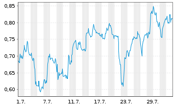 Chart Mini Future Short Canopy Growth - 1 Month