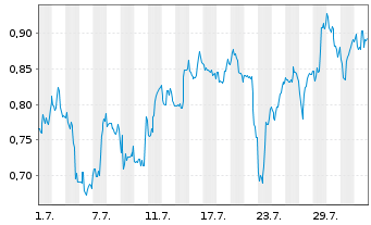 Chart Mini Future Short Canopy Growth - 1 Month