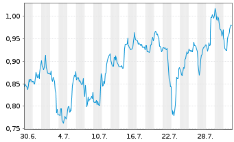 Chart Mini Future Short Canopy Growth - 1 Monat
