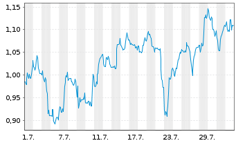 Chart Mini Future Short Canopy Growth - 1 Month