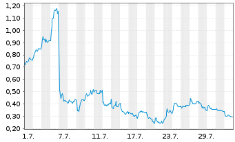 Chart Mini Future Long Hexatronic Group - 1 mois