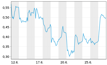 Chart Mini Future Long Hexatronic Group - 1 Monat