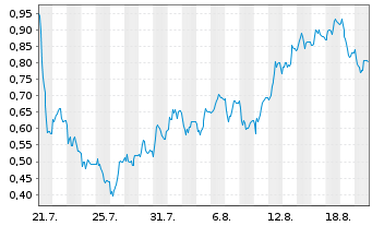Chart Mini Future Short Delivery Hero - 1 Monat