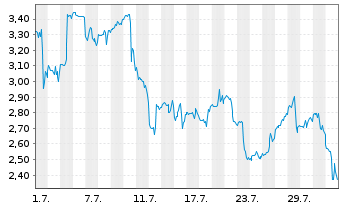 Chart Mini Future Long CrowdStrike Holdings - 1 Month