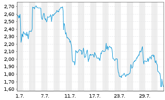 Chart Mini Future Long CrowdStrike Holdings - 1 Month