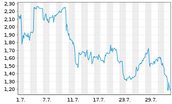 Chart Mini Future Long CrowdStrike Holdings - 1 Month