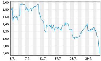 Chart Mini Future Long CrowdStrike Holdings - 1 Month