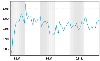 Chart Mini Future Short SUESS MicroTec - 1 Monat