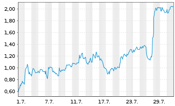 Chart Mini Future Short SUESS MicroTec - 1 Monat