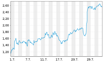 Chart Mini Future Short SUESS MicroTec - 1 Month