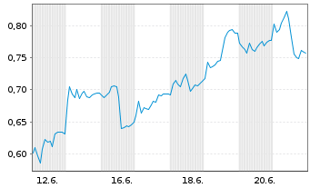 Chart Mini Future Short Delivery Hero - 1 Monat