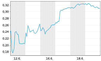 Chart Mini Future Short Cavendish Hydrogen - 1 Monat
