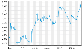 Chart Mini Future Short CrowdStrike Holdings - 1 Month