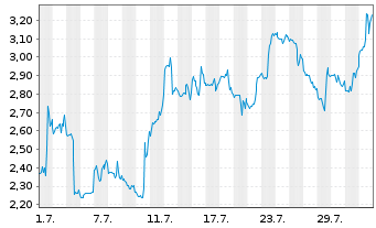Chart Mini Future Short CrowdStrike Holdings - 1 Month