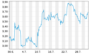 Chart Mini Future Short CrowdStrike Holdings - 1 Monat