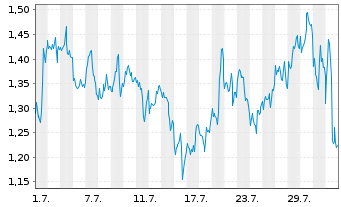 Chart Mini Future Long Linde - 1 Month
