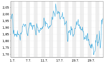 Chart Mini Future Short Linde - 1 Month