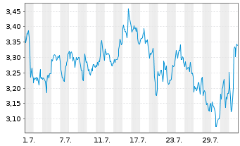 Chart Mini Future Short Linde - 1 Month