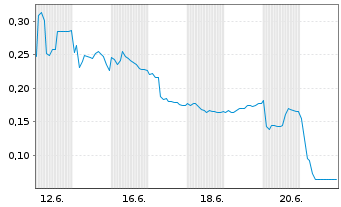Chart Mini Future Long Cavendish Hydrogen - 1 Monat
