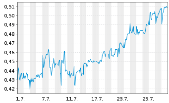 Chart Mini Future Short Cavendish Hydrogen - 1 Month