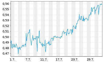 Chart Mini Future Short Cavendish Hydrogen - 1 Month
