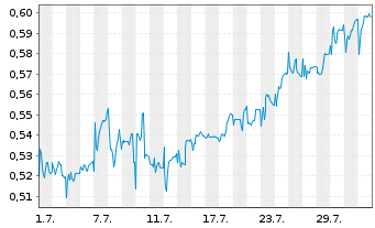 Chart Mini Future Short Cavendish Hydrogen - 1 Month