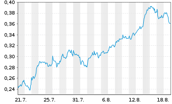 Chart Mini Future Long Nordea Bank - 1 Monat