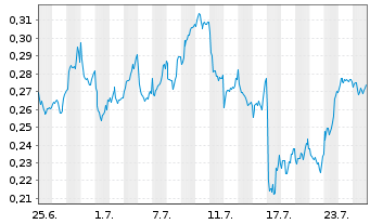 Chart Mini Future Long Nordea Bank - 1 Monat