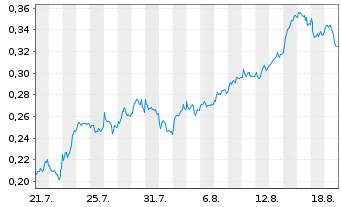 Chart Mini Future Long Nordea Bank - 1 Monat