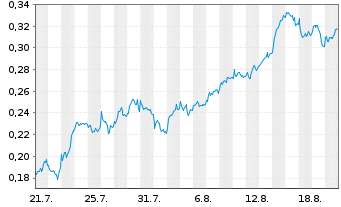 Chart Mini Future Long Nordea Bank - 1 Monat