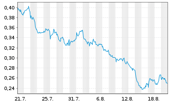 Chart Mini Future Short Nordea Bank - 1 Monat