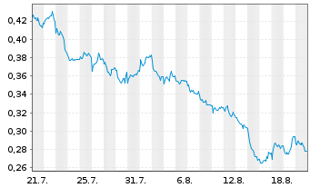 Chart Mini Future Short Nordea Bank - 1 Monat