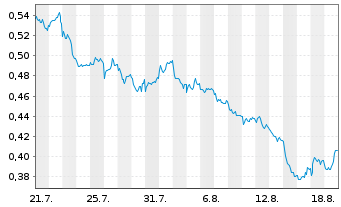 Chart Mini Future Short Nordea Bank - 1 Monat