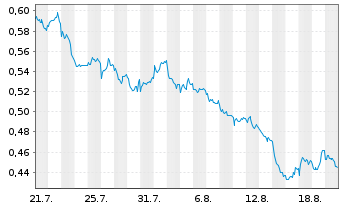 Chart Mini Future Short Nordea Bank - 1 Monat