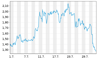 Chart Mini Future Long Bitcoin Group - 1 mois
