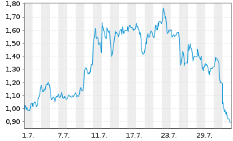 Chart Mini Future Long Bitcoin Group - 1 mois