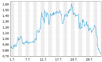 Chart Mini Future Long Bitcoin Group - 1 mois